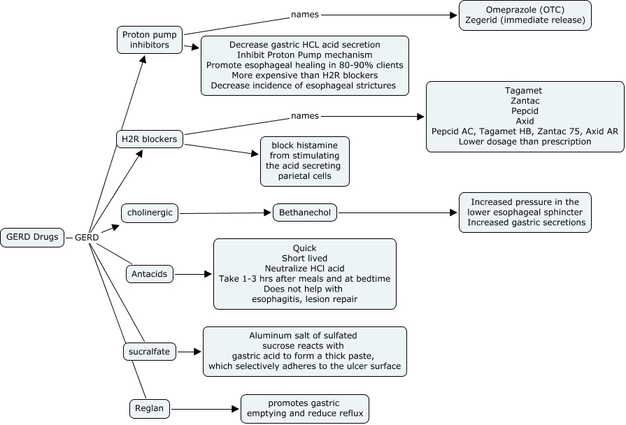GERD Drugs